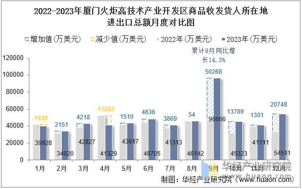 2022-2023年厦门火炬高技术产业开发区商品收发货人所在地进出口总额月度对比图