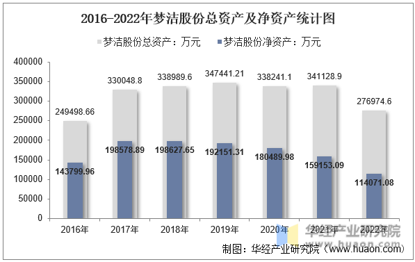 2016-2022年梦洁股份总资产及净资产统计图