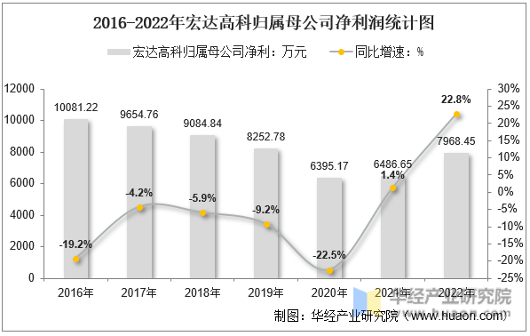 2016-2022年宏达高科归属母公司净利润统计图