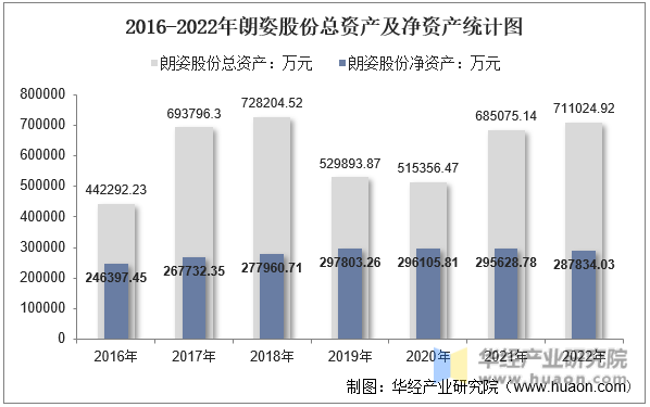 2016-2022年朗姿股份总资产及净资产统计图