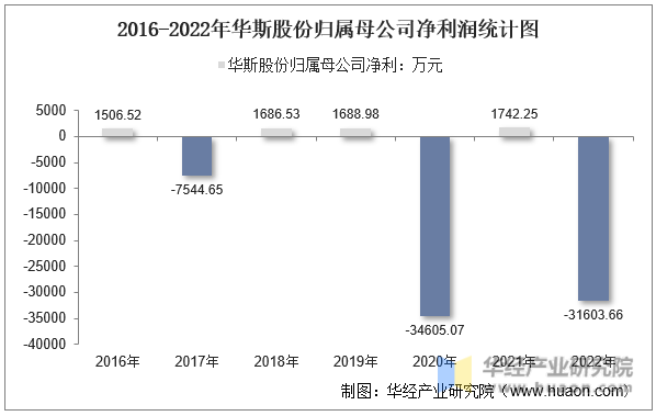 2016-2022年华斯股份归属母公司净利润统计图