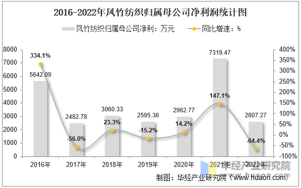 2016-2022年凤竹纺织归属母公司净利润统计图