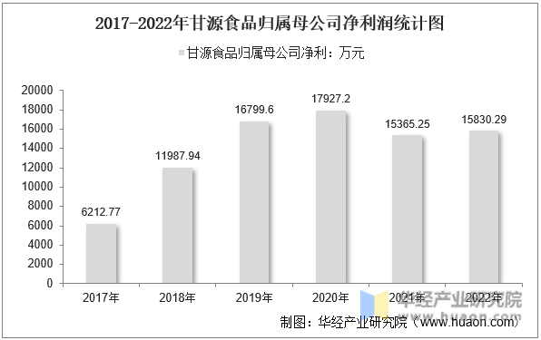 2017-2022年甘源食品归属母公司净利润统计图