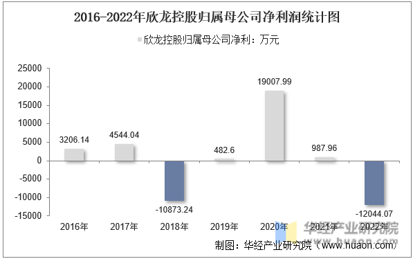 2016-2022年欣龙控股归属母公司净利润统计图
