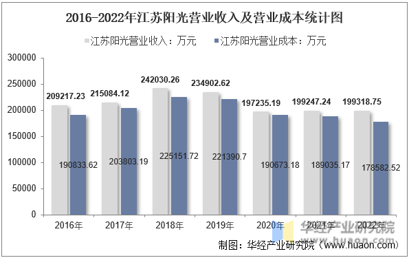2016-2022年江苏阳光营业收入及营业成本统计图