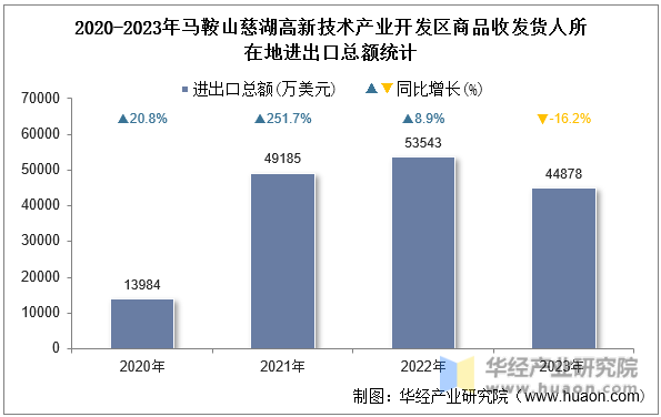 2020-2023年马鞍山慈湖高新技术产业开发区商品收发货人所在地进出口总额统计