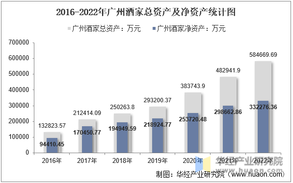 2016-2022年广州酒家总资产及净资产统计图