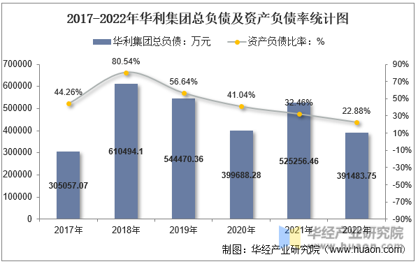 2017-2022年华利集团总负债及资产负债率统计图