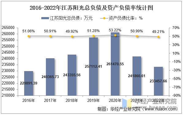 2016-2022年江苏阳光总负债及资产负债率统计图