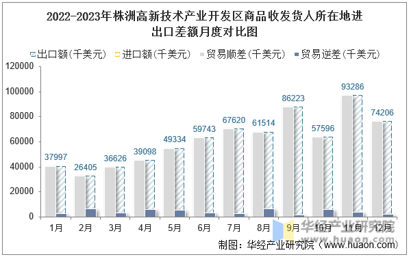 2022-2023年株洲高新技术产业开发区商品收发货人所在地进出口差额月度对比图