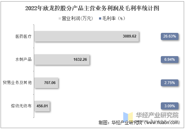 2022年欣龙控股分产品主营业务利润及毛利率统计图