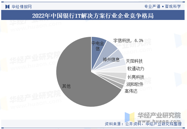 2022年中国银行IT解决方案行业企业竞争格局