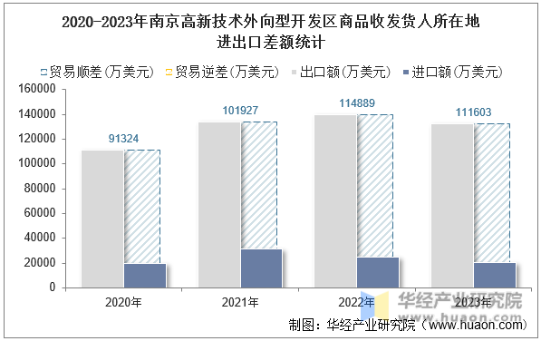 2020-2023年南京高新技术外向型开发区商品收发货人所在地进出口差额统计