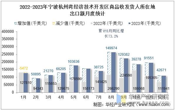 2022-2023年宁波杭州湾经济技术开发区商品收发货人所在地出口额月度统计