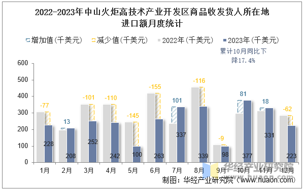 2022-2023年中山火炬高技术产业开发区商品收发货人所在地进口额月度统计