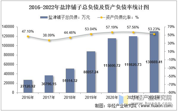 2016-2022年盐津铺子总负债及资产负债率统计图