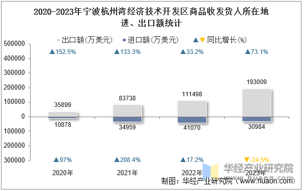 2020-2023年宁波杭州湾经济技术开发区商品收发货人所在地进、出口额统计