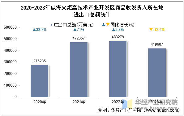 2020-2023年威海火炬高技术产业开发区商品收发货人所在地进出口总额统计