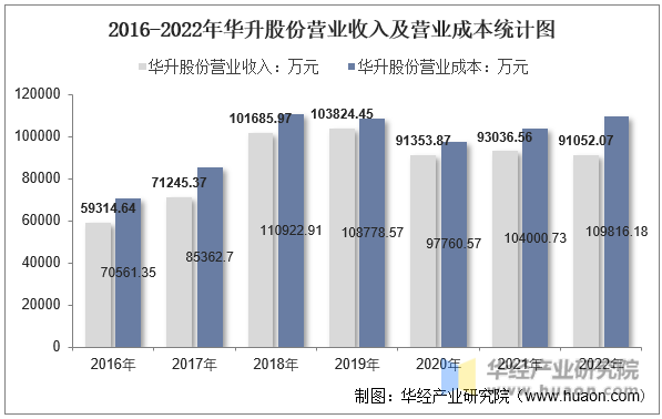 2016-2022年华升股份营业收入及营业成本统计图