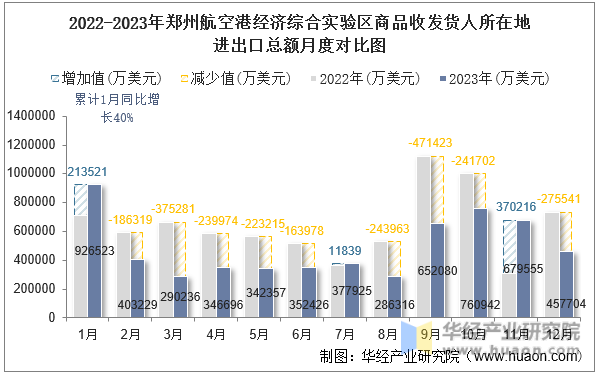 2022-2023年郑州航空港经济综合实验区商品收发货人所在地进出口总额月度对比图