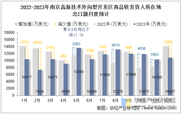 2022-2023年南京高新技术外向型开发区商品收发货人所在地出口额月度统计