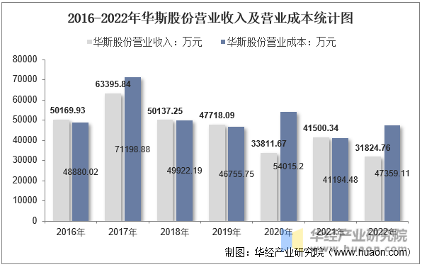 2016-2022年华斯股份营业收入及营业成本统计图