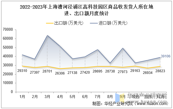 2022-2023年上海漕河泾浦江高科技园区商品收发货人所在地进、出口额月度统计