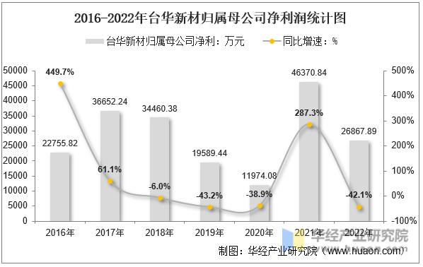 2016-2022年台华新材归属母公司净利润统计图