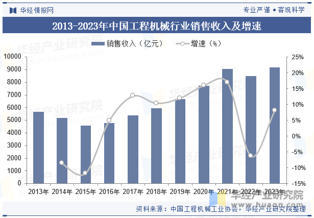 2013-2023年中国工程机械行业销售收入及增速