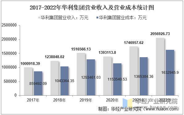 2017-2022年华利集团营业收入及营业成本统计图