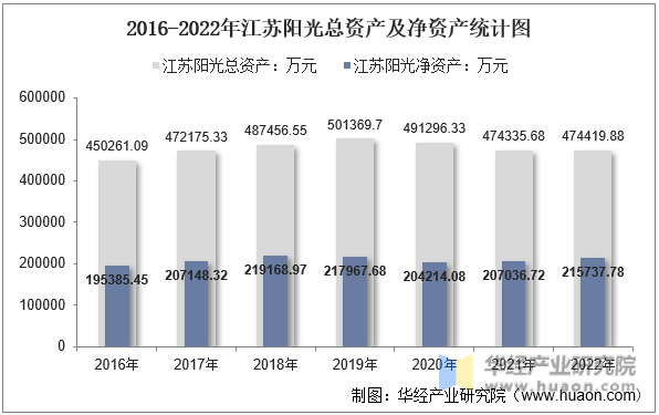 2016-2022年江苏阳光总资产及净资产统计图