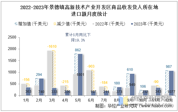 2022-2023年景德镇高新技术产业开发区商品收发货人所在地进口额月度统计