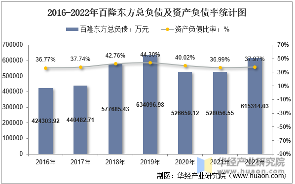 2016-2022年百隆东方总负债及资产负债率统计图