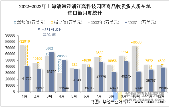 2022-2023年上海漕河泾浦江高科技园区商品收发货人所在地进口额月度统计