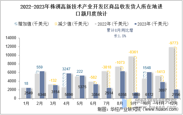 2022-2023年株洲高新技术产业开发区商品收发货人所在地进口额月度统计