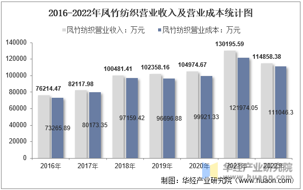 2016-2022年凤竹纺织营业收入及营业成本统计图