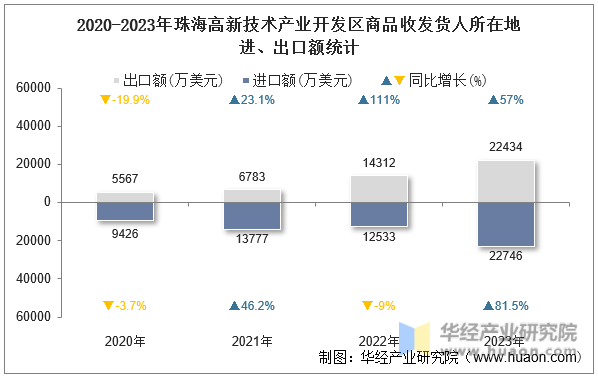 2020-2023年珠海高新技术产业开发区商品收发货人所在地进、出口额统计