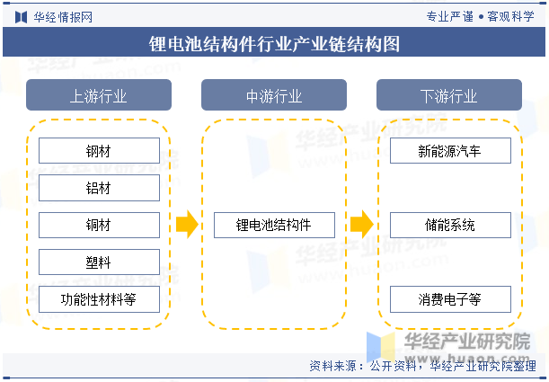 锂电池结构件行业产业链结构图