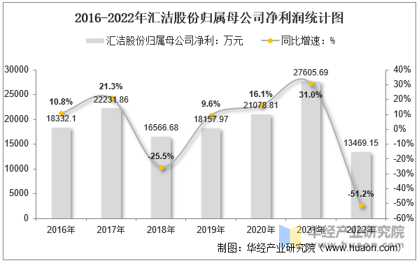 2016-2022年汇洁股份归属母公司净利润统计图