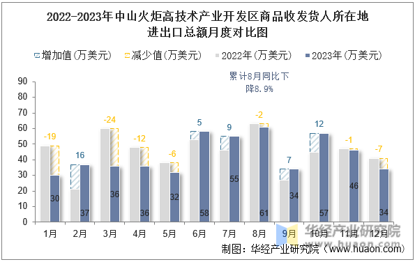 2022-2023年中山火炬高技术产业开发区商品收发货人所在地进出口总额月度对比图