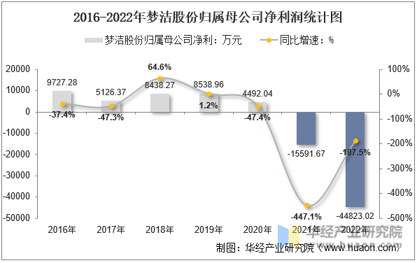 2016-2022年梦洁股份归属母公司净利润统计图