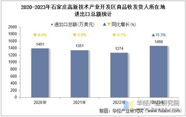 2020-2023年石家庄高新技术产业开发区商品收发货人所在地进出口总额统计
