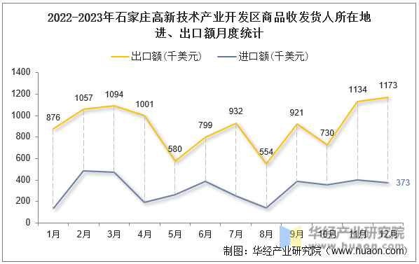 2022-2023年石家庄高新技术产业开发区商品收发货人所在地进、出口额月度统计