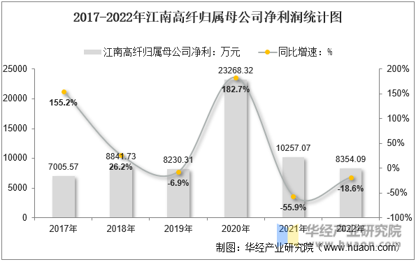 2016-2022年江南高纤归属母公司净利润统计图