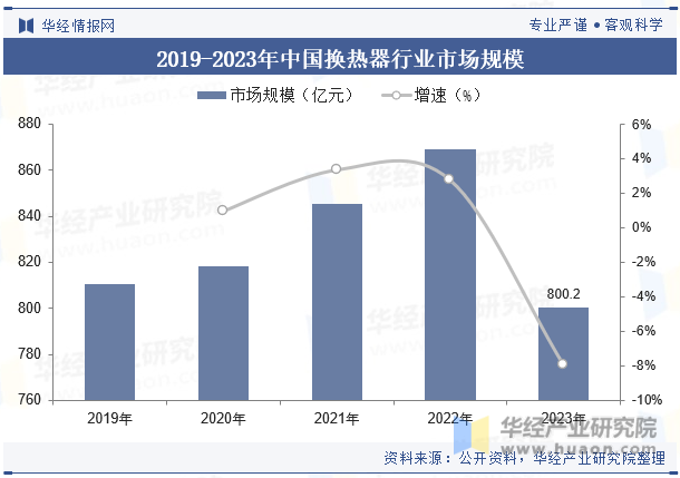 2019-2023年中国换热器行业市场规模