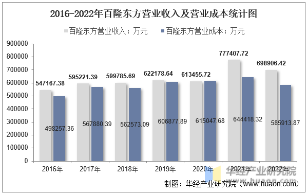 2016-2022年百隆东方营业收入及营业成本统计图