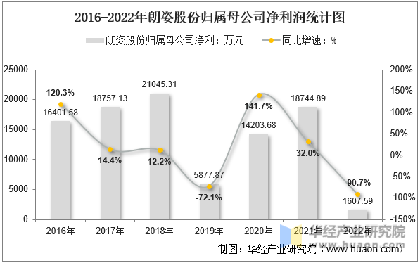 2016-2022年朗姿股份归属母公司净利润统计图