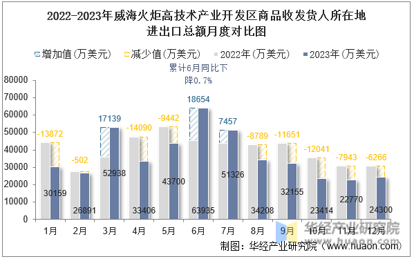 2022-2023年威海火炬高技术产业开发区商品收发货人所在地进出口总额月度对比图