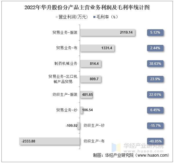 2022年华升股份分产品主营业务利润及毛利率统计图