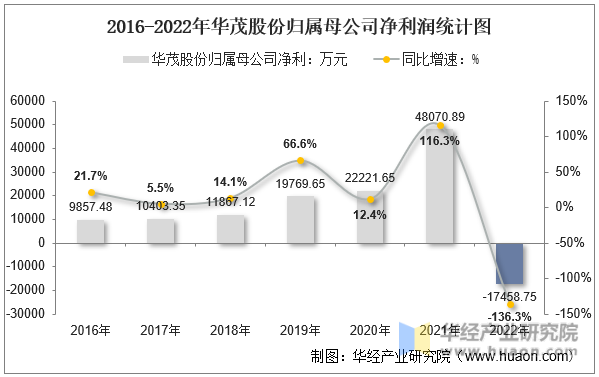 2016-2022年华茂股份归属母公司净利润统计图
